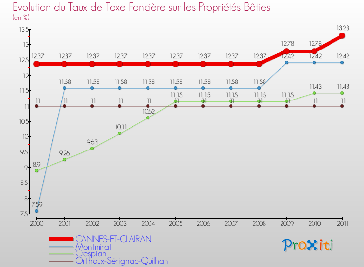 Evolution du taux de la taxe foncière sur le bati pour CANNES-ET-CLAIRAN et les communes proches Comparaison des taux de taxe foncière sur le bati pour CANNES-ET-CLAIRAN et les communes voisines