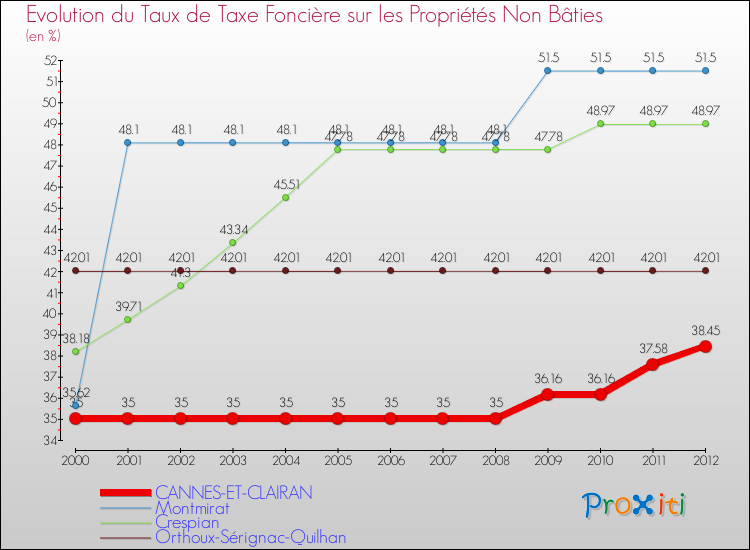 Evolution du taux de la taxe foncière sur les immeubles et terrains non batis pour CANNES-ET-CLAIRAN et les communes proches de 2000 à 2012 Comparaison des taux de la taxe foncière sur les immeubles et terrains non batis pour CANNES-ET-CLAIRAN et les communes voisines de 2000 à 2012