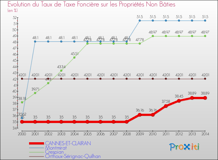 Evolution du taux de la taxe foncière sur les immeubles et terrains non batis pour CANNES-ET-CLAIRAN et les communes proches de 2000 à 2014 Comparaison des taux de la taxe foncière sur les immeubles et terrains non batis pour CANNES-ET-CLAIRAN et les communes voisines de 2000 à 2014