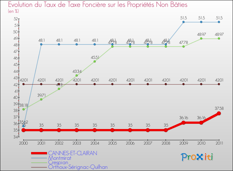Evolution du taux de la taxe foncière sur les immeubles et terrains non batis pour CANNES-ET-CLAIRAN et les communes proches Comparaison des taux de la taxe foncière sur les immeubles et terrains non batis pour CANNES-ET-CLAIRAN et les communes voisines