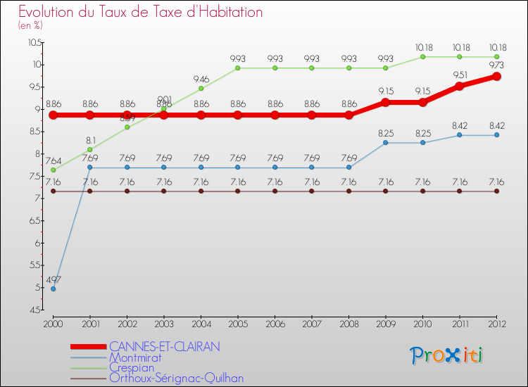 Evolution du taux de la taxe d'habitation pour CANNES-ET-CLAIRAN et les communes proches Comparaison des taux de la taxe d'habitation pour CANNES-ET-CLAIRAN et les communes voisines
