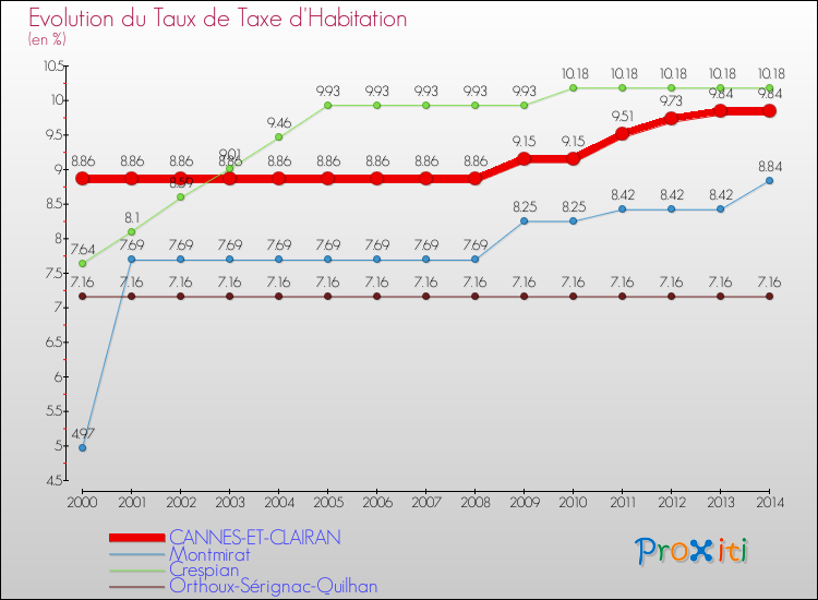Evolution du taux de la taxe d'habitation pour CANNES-ET-CLAIRAN et les communes proches de 2000 à 2014 Comparaison des taux de la taxe d'habitation pour CANNES-ET-CLAIRAN et les communes voisines de 2000 à 2014