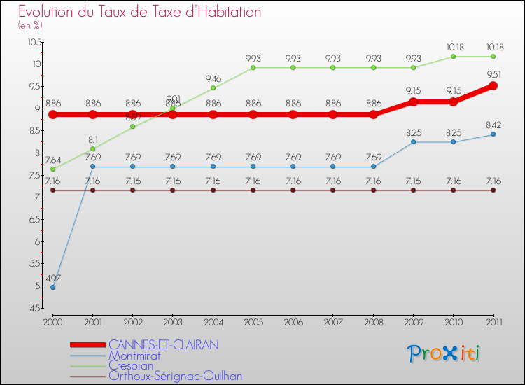 Evolution du taux de la taxe d'habitation pour CANNES-ET-CLAIRAN et les communes proches Comparaison des taux de la taxe d'habitation pour CANNES-ET-CLAIRAN et les communes voisines