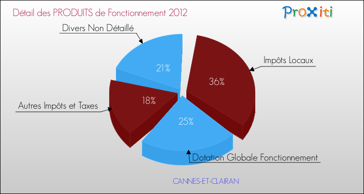 Décomposition du Budget de Fonctionnement 2012 de la commune de CANNES-ET-CLAIRAN Budget de Fonctionnement 2012 pour la commune de CANNES-ET-CLAIRAN