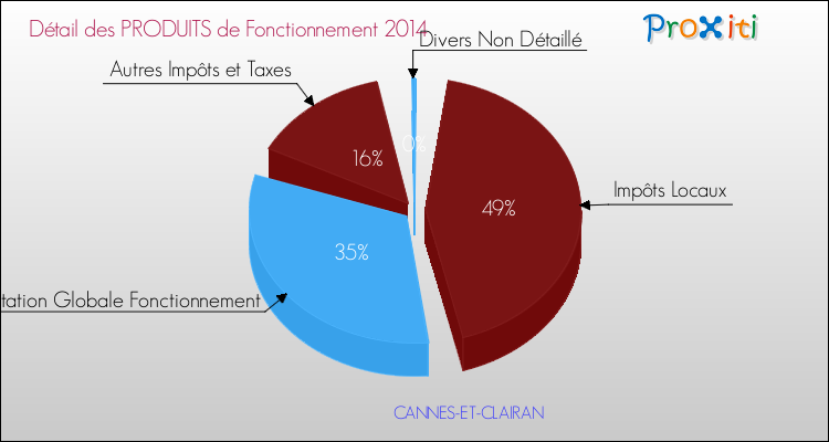 Décomposition du Budget de Fonctionnement 2014 de la commune de CANNES-ET-CLAIRAN Budget de Fonctionnement 2014 pour la commune de CANNES-ET-CLAIRAN