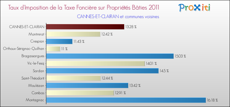 Taux d'imposition de la taxe foncière sur le bati 2011 pour CANNES-ET-CLAIRAN et les communes proches Comparaison des taux d'imposition de la taxe foncière sur le bati 2011 pour CANNES-ET-CLAIRAN et les communes voisines
