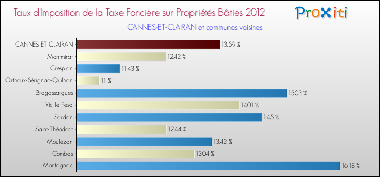 Taux d'imposition de la taxe foncière sur le bati 2012 pour CANNES-ET-CLAIRAN et les communes proches Comparaison des taux d'imposition de la taxe foncière sur le bati 2012 pour CANNES-ET-CLAIRAN et les communes voisines
