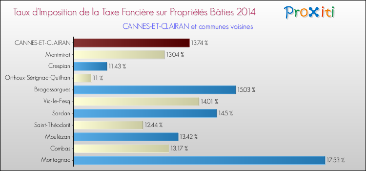 Taux d'imposition de la taxe foncière sur le bati 2014 pour CANNES-ET-CLAIRAN et les communes proches Comparaison des taux d'imposition de la taxe foncière sur le bati 2014 pour CANNES-ET-CLAIRAN et les communes voisines