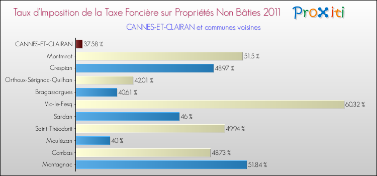 Taux d'imposition de la taxe foncière sur les immeubles et terrains non batis 2011 pour CANNES-ET-CLAIRAN et les communes proches Comparaison des taux d'imposition de la taxe foncière sur les immeubles et terrains non batis 2011 pour CANNES-ET-CLAIRAN et les communes voisines