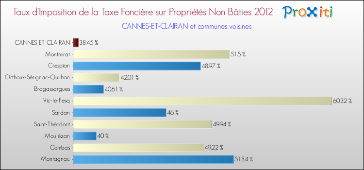 Taux d'imposition de la taxe foncière sur les immeubles et terrains non batis 2012 pour CANNES-ET-CLAIRAN et les communes proches Comparaison des taux d'imposition de la taxe foncière sur les immeubles et terrains non batis 2012 pour CANNES-ET-CLAIRAN et les communes voisines