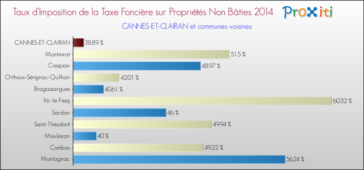 Taux d'imposition de la taxe foncière sur les immeubles et terrains non batis 2014 pour CANNES-ET-CLAIRAN et les communes proches Comparaison des taux d'imposition de la taxe foncière sur les immeubles et terrains non batis 2014 pour CANNES-ET-CLAIRAN et les communes voisines