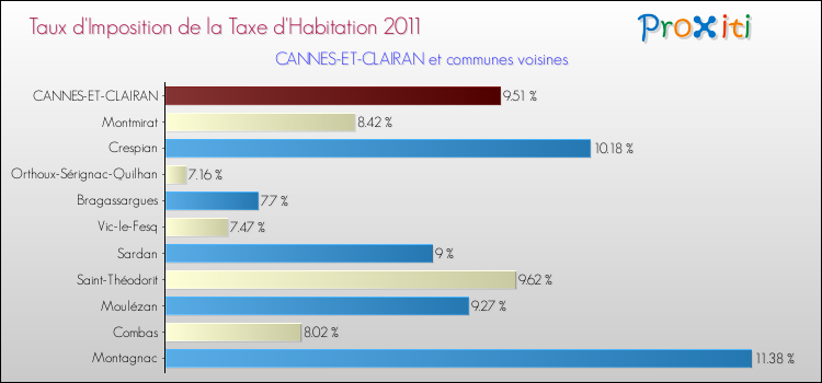 Taux d'imposition de la taxe d'habitation 2011 pour CANNES-ET-CLAIRAN et les communes proches Comparaison des taux d'imposition de la taxe d'habitation 2011 pour CANNES-ET-CLAIRAN et les communes voisines