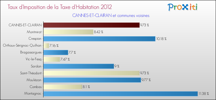 Taux d'imposition de la taxe d'habitation 2012 pour CANNES-ET-CLAIRAN et les communes proches Comparaison des taux d'imposition de la taxe d'habitation 2012 pour CANNES-ET-CLAIRAN et les communes voisines