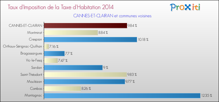 Taux d'imposition de la taxe d'habitation 2014 pour CANNES-ET-CLAIRAN et les communes proches Comparaison des taux d'imposition de la taxe d'habitation 2014 pour CANNES-ET-CLAIRAN et les communes voisines