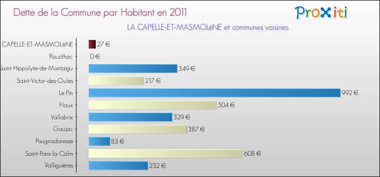 Dette par habitant de la commune en 2011 pour LA CAPELLE-ET-MASMOLèNE et les communes proches Comparaison de la dette par habitant de la commune en 2011 pour LA CAPELLE-ET-MASMOLèNE et les communes voisines