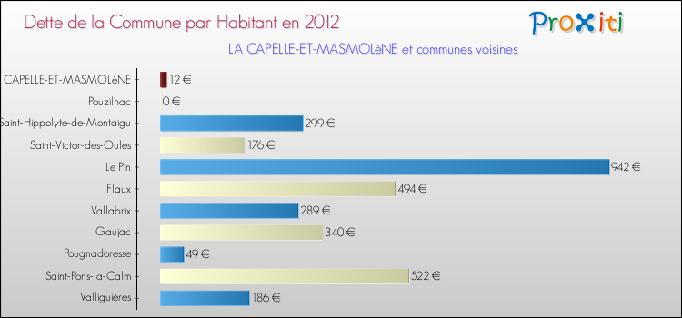 Dette par habitant de la commune en 2012 pour LA CAPELLE-ET-MASMOLèNE et les communes proches Comparaison de la dette par habitant de la commune en 2012 pour LA CAPELLE-ET-MASMOLèNE et les communes voisines