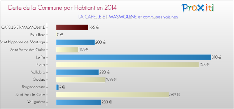 Dette par habitant de la commune en 2014 pour LA CAPELLE-ET-MASMOLèNE et les communes proches Comparaison de la dette par habitant de la commune en 2014 pour LA CAPELLE-ET-MASMOLèNE et les communes voisines
