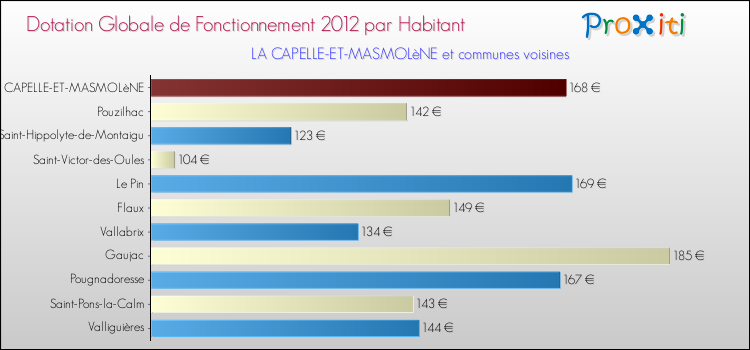 Montant des dotations globales de fonctionnement DGF par Habitant pour LA CAPELLE-ET-MASMOLèNE et les communes proches Comparaison des des dotations globales de fonctionnement DGF par habitant pour LA CAPELLE-ET-MASMOLèNE et les communes voisines