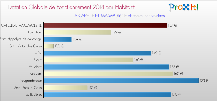 Montant des dotations globales de fonctionnement DGF par Habitant pour LA CAPELLE-ET-MASMOLèNE et les communes proches en 2014. Comparaison des des dotations globales de fonctionnement DGF par habitant pour LA CAPELLE-ET-MASMOLèNE et les communes voisines en 2014.