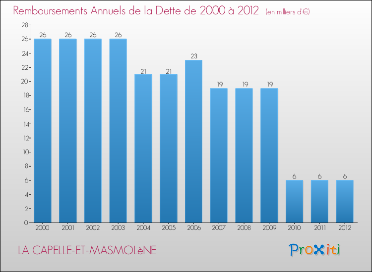 Evolution de l'annuité de la dette pour la commune de LA CAPELLE-ET-MASMOLèNE de 2000 à 2012 Annuités de la dette pour LA CAPELLE-ET-MASMOLèNE de 2000 à 2012