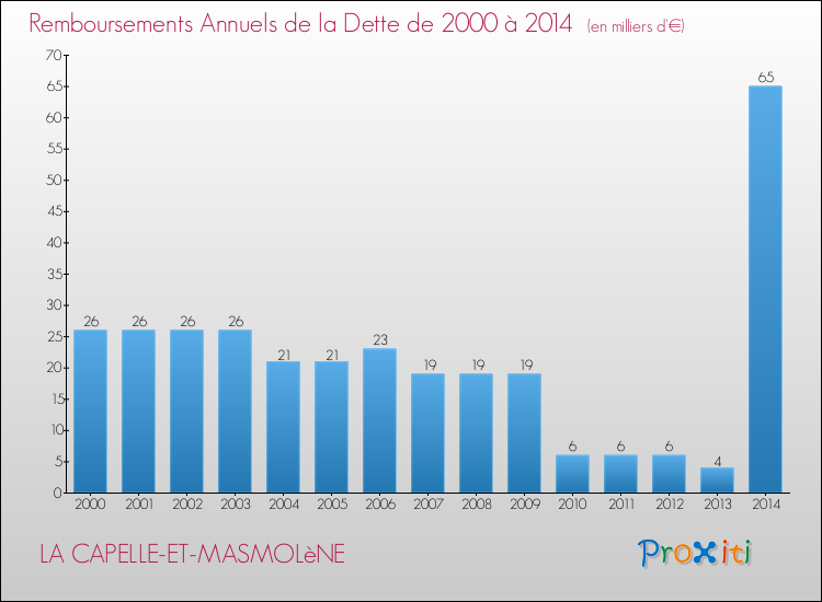 Evolution de l'annuité de la dette pour la commune de LA CAPELLE-ET-MASMOLèNE de 2000 à 2014 Annuités de la dette pour LA CAPELLE-ET-MASMOLèNE de 2000 à 2014