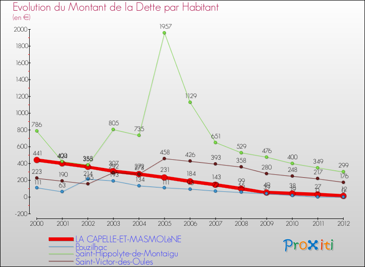Evolution de la dette par habitant pour la commune de LA CAPELLE-ET-MASMOLèNE et les communes proches de 2000 à 2012 Comparaison de la dette par habitant pour LA CAPELLE-ET-MASMOLèNE et les communes voisines de 2000 à 2012