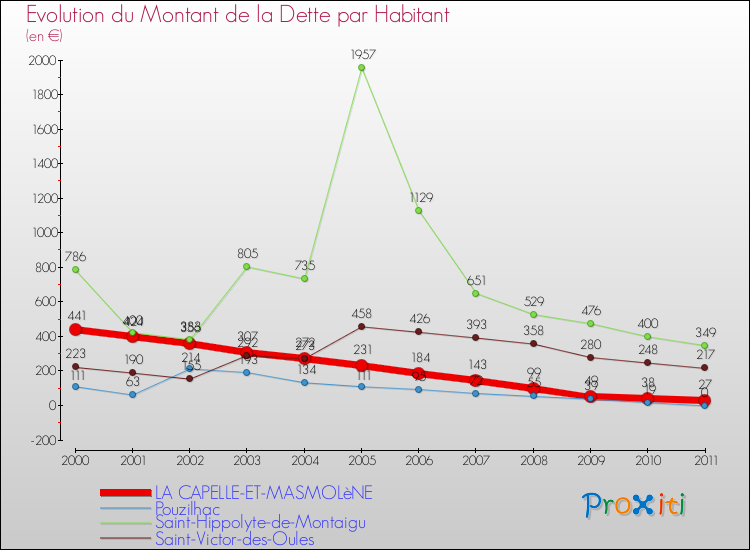 Evolution de la dette par habitant pour la commune de LA CAPELLE-ET-MASMOLèNE et les communes proches Comparaison de la dette par habitant pour LA CAPELLE-ET-MASMOLèNE et les communes voisines