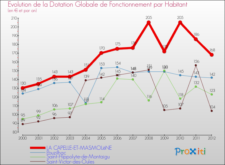 Evolution et montant de la dotation globale de fonctionnement par Habitant pour LA CAPELLE-ET-MASMOLèNE et les communes proches Comparaison des dotations globales de fonctionnement par habitant pour LA CAPELLE-ET-MASMOLèNE et les communes voisines