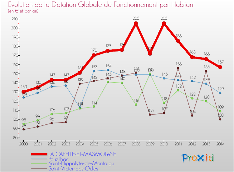 Evolution et montant de la dotation globale de fonctionnement par Habitant pour LA CAPELLE-ET-MASMOLèNE et les communes proches de 2000 à 2014. Comparaison des dotations globales de fonctionnement par habitant pour LA CAPELLE-ET-MASMOLèNE et les communes voisines de 2000 à 2014.