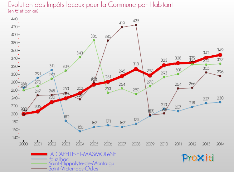 Evolution et montant des impôts locaux par Habitant pour LA CAPELLE-ET-MASMOLèNE et les communes proches de 2000 à 2014 Comparaison des impôts locaux par habitant pour LA CAPELLE-ET-MASMOLèNE et les communes voisines de 2000 à 2014
