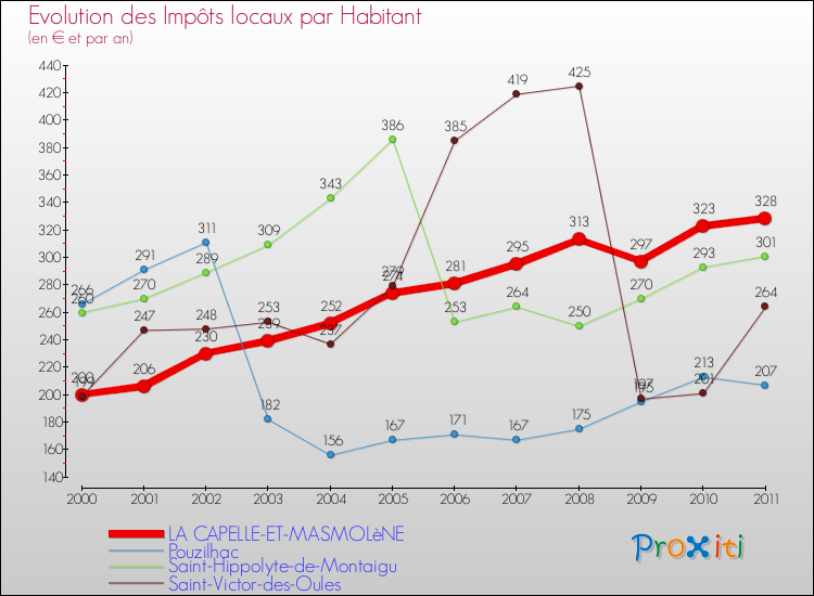 Evolution et montant des impôts locaux par Habitant pour LA CAPELLE-ET-MASMOLèNE et les communes proches Comparaison des impôts locaux par habitant pour LA CAPELLE-ET-MASMOLèNE et les communes voisines
