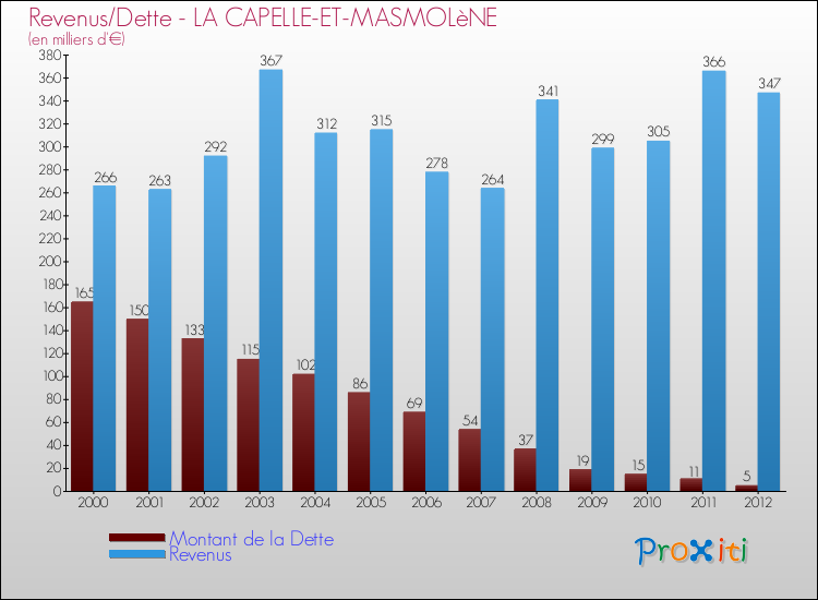Evolution comparée de la dette et des revenus pour la commune de LA CAPELLE-ET-MASMOLèNE de 2000 à 2012 Comparaison de la dette et des revenus pour LA CAPELLE-ET-MASMOLèNE de 2000 à 2012