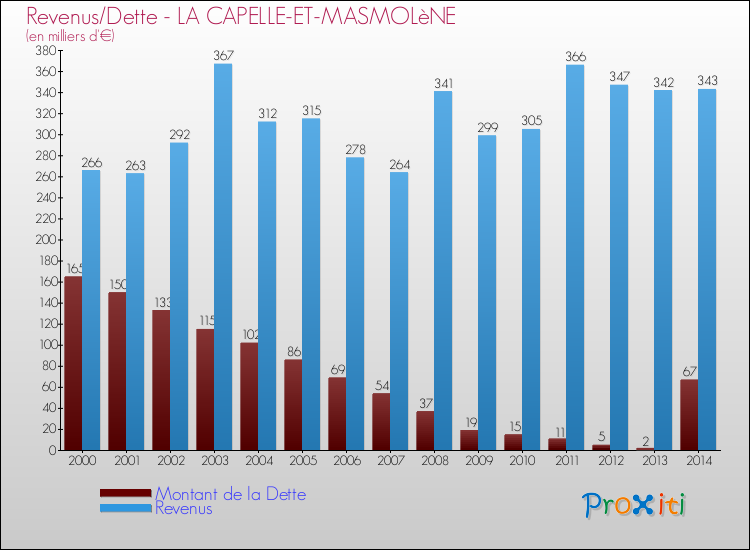 Evolution comparée de la dette et des revenus pour la commune de LA CAPELLE-ET-MASMOLèNE de 2000 à 2014 Comparaison de la dette et des revenus pour LA CAPELLE-ET-MASMOLèNE de 2000 à 2014