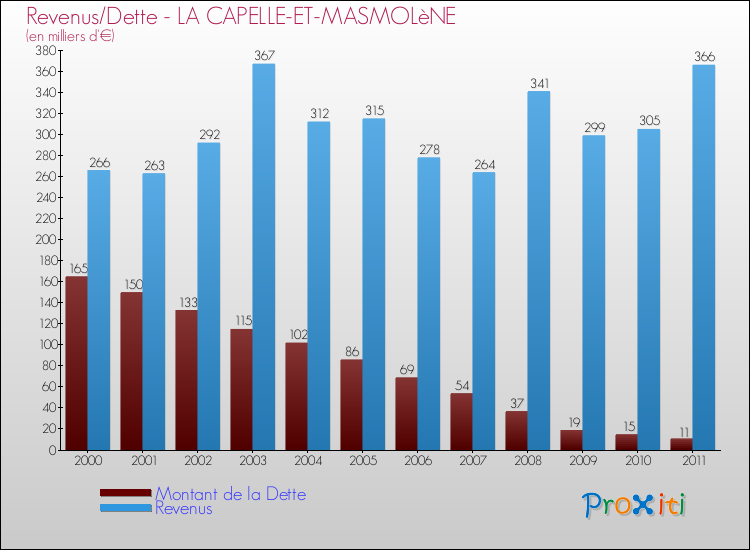 Evolution comparée de la dette et des revenus pour la commune de LA CAPELLE-ET-MASMOLèNE de 2000 à 2011 Comparaison de la dette et des revenus pour LA CAPELLE-ET-MASMOLèNE de 2000 à 2011