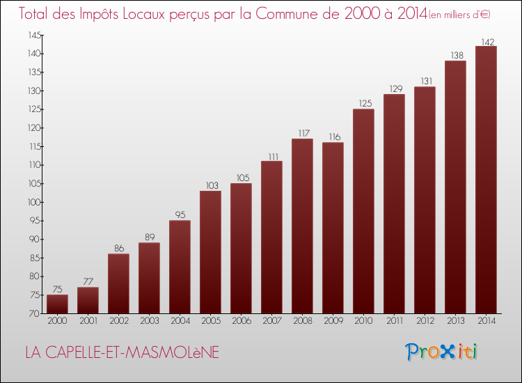 Evolution des Impôts Locaux pour la commune de LA CAPELLE-ET-MASMOLèNE de 2000 à 2014 Evolution des Impôts Locaux pour LA CAPELLE-ET-MASMOLèNE de 2000 à 2014