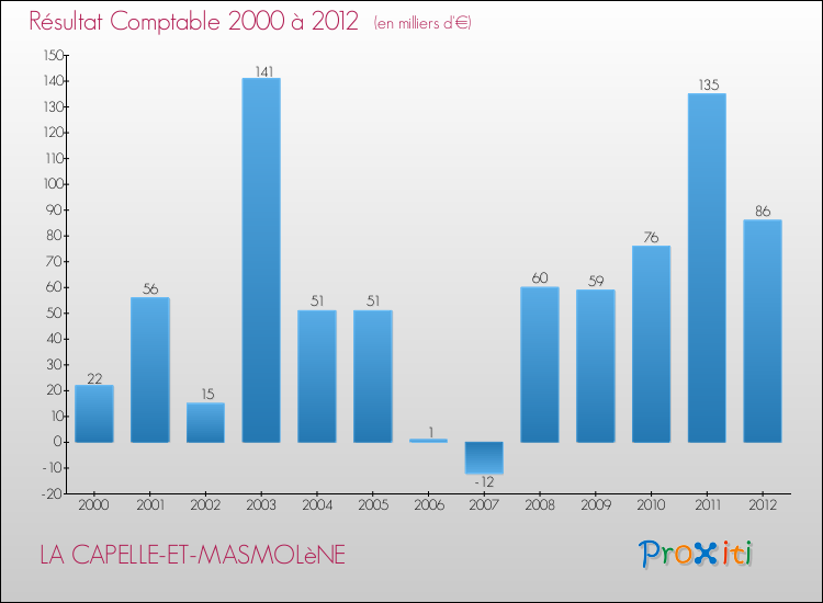 Evolution du résultat comptable pour la commune de LA CAPELLE-ET-MASMOLèNE de 2000 à 2012 Evolution du résultat comptable pour LA CAPELLE-ET-MASMOLèNE de 2000 à 2012