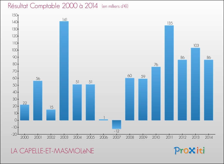 Evolution du résultat comptable pour la commune de LA CAPELLE-ET-MASMOLèNE de 2000 à 2014 Evolution du résultat comptable pour LA CAPELLE-ET-MASMOLèNE de 2000 à 2014
