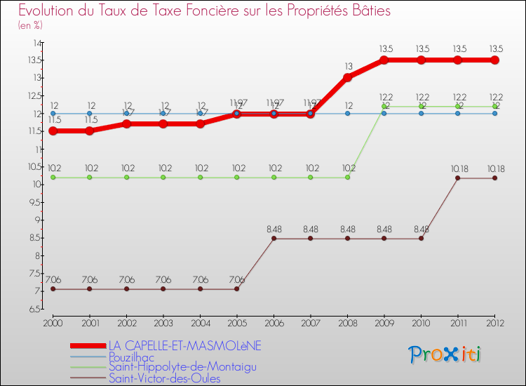 Evolution du taux de la taxe foncière sur le bati pour LA CAPELLE-ET-MASMOLèNE et les communes proches de 2000 à 2012 Comparaison des taux de taxe foncière sur le bati pour LA CAPELLE-ET-MASMOLèNE et les communes voisines de 2000 à 2012