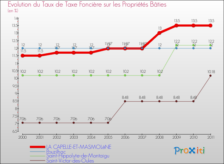 Evolution du taux de la taxe foncière sur le bati pour LA CAPELLE-ET-MASMOLèNE et les communes proches Comparaison des taux de taxe foncière sur le bati pour LA CAPELLE-ET-MASMOLèNE et les communes voisines