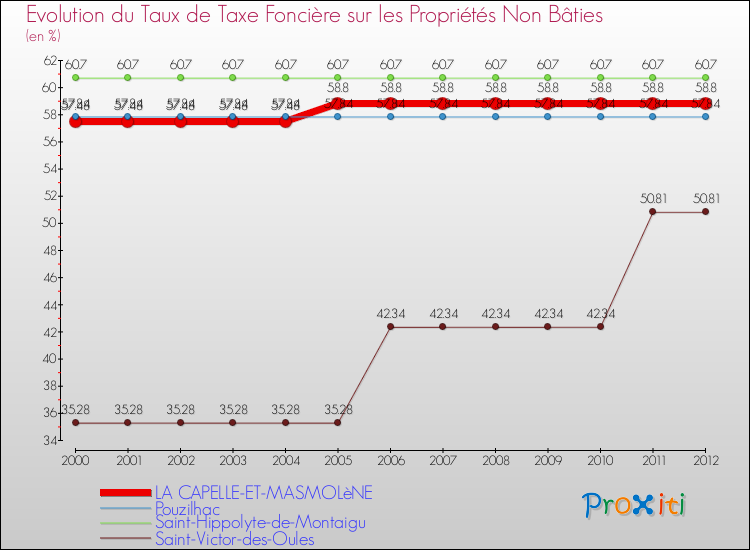 Evolution du taux de la taxe foncière sur les immeubles et terrains non batis pour LA CAPELLE-ET-MASMOLèNE et les communes proches de 2000 à 2012 Comparaison des taux de la taxe foncière sur les immeubles et terrains non batis pour LA CAPELLE-ET-MASMOLèNE et les communes voisines de 2000 à 2012