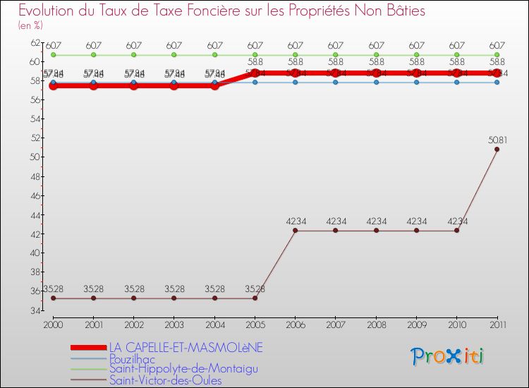 Evolution du taux de la taxe foncière sur les immeubles et terrains non batis pour LA CAPELLE-ET-MASMOLèNE et les communes proches Comparaison des taux de la taxe foncière sur les immeubles et terrains non batis pour LA CAPELLE-ET-MASMOLèNE et les communes voisines
