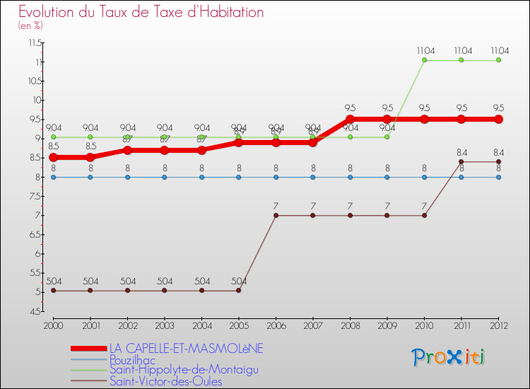 Evolution du taux de la taxe d'habitation pour LA CAPELLE-ET-MASMOLèNE et les communes proches Comparaison des taux de la taxe d'habitation pour LA CAPELLE-ET-MASMOLèNE et les communes voisines