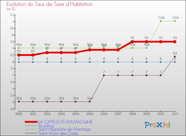 Evolution du taux de la taxe d'habitation pour LA CAPELLE-ET-MASMOLèNE et les communes proches Comparaison des taux de la taxe d'habitation pour LA CAPELLE-ET-MASMOLèNE et les communes voisines