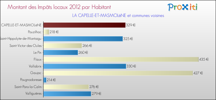 Montant des impôts locaux par Habitant pour LA CAPELLE-ET-MASMOLèNE et les communes proches Comparaison des impôts locaux par habitant pour LA CAPELLE-ET-MASMOLèNE et les communes voisines