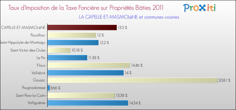 Taux d'imposition de la taxe foncière sur le bati 2011 pour LA CAPELLE-ET-MASMOLèNE et les communes proches Comparaison des taux d'imposition de la taxe foncière sur le bati 2011 pour LA CAPELLE-ET-MASMOLèNE et les communes voisines