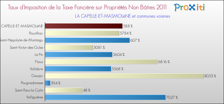 Taux d'imposition de la taxe foncière sur les immeubles et terrains non batis 2011 pour LA CAPELLE-ET-MASMOLèNE et les communes proches Comparaison des taux d'imposition de la taxe foncière sur les immeubles et terrains non batis 2011 pour LA CAPELLE-ET-MASMOLèNE et les communes voisines
