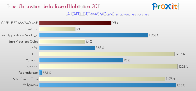 Taux d'imposition de la taxe d'habitation 2011 pour LA CAPELLE-ET-MASMOLèNE et les communes proches Comparaison des taux d'imposition de la taxe d'habitation 2011 pour LA CAPELLE-ET-MASMOLèNE et les communes voisines
