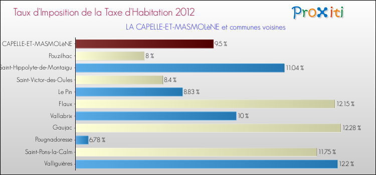 Taux d'imposition de la taxe d'habitation 2012 pour LA CAPELLE-ET-MASMOLèNE et les communes proches Comparaison des taux d'imposition de la taxe d'habitation 2012 pour LA CAPELLE-ET-MASMOLèNE et les communes voisines