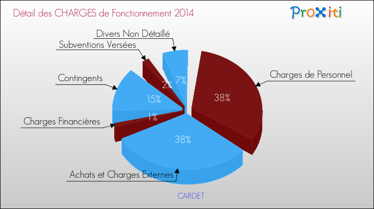 Décomposition des Charges de Fonctionnement 2014 de la commune de CARDET Charges de Fonctionnement 2014 pour la commune de CARDET