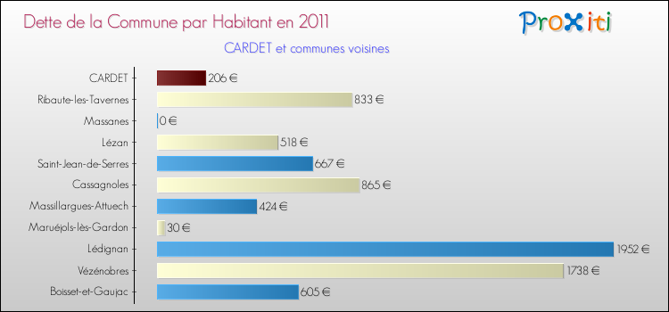 Dette par habitant de la commune en 2011 pour CARDET et les communes proches Comparaison de la dette par habitant de la commune en 2011 pour CARDET et les communes voisines